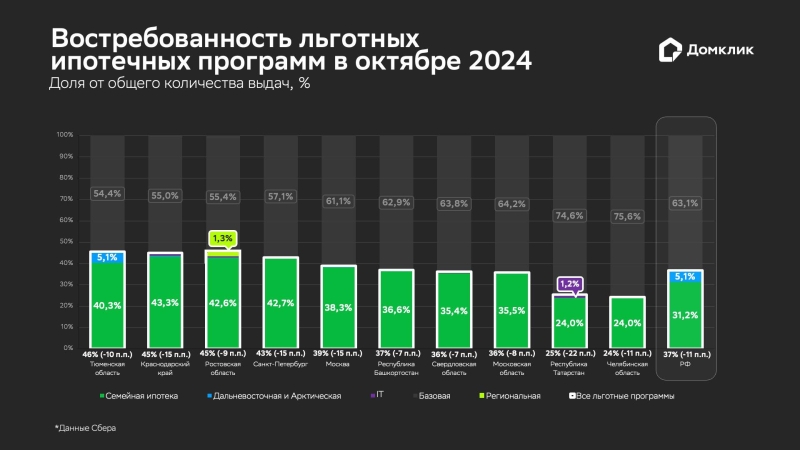 «Домклик» оценил изменения в выдаче льготной ипотеки в октябре