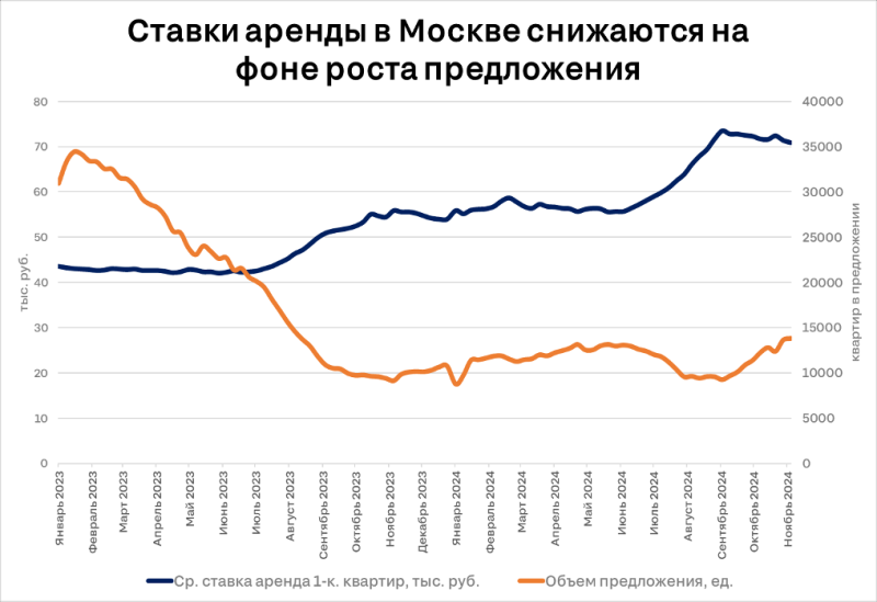 «Это выше любых оценок по инфляции»: аренда жилья в Москве стала