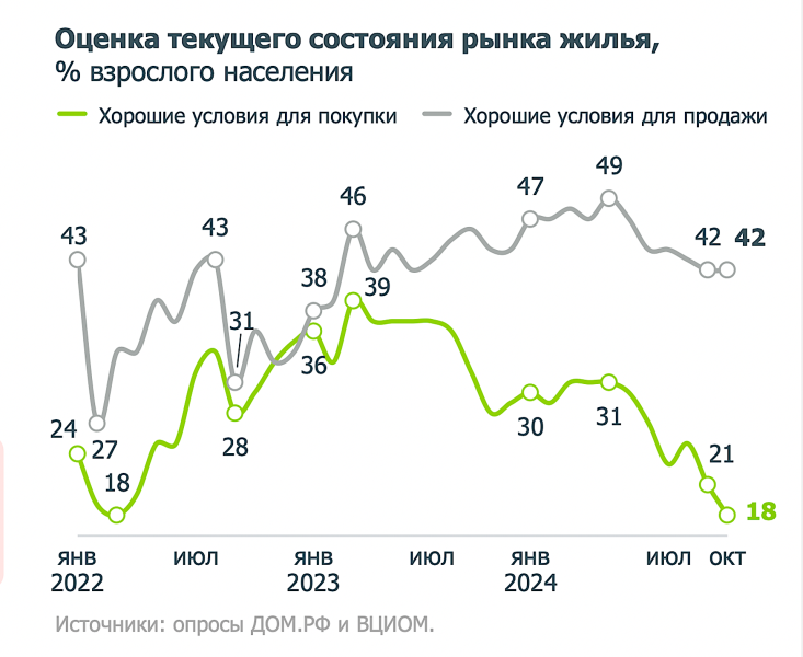 Минимальная доля россиян сочла условия для покупки жилья хорошими