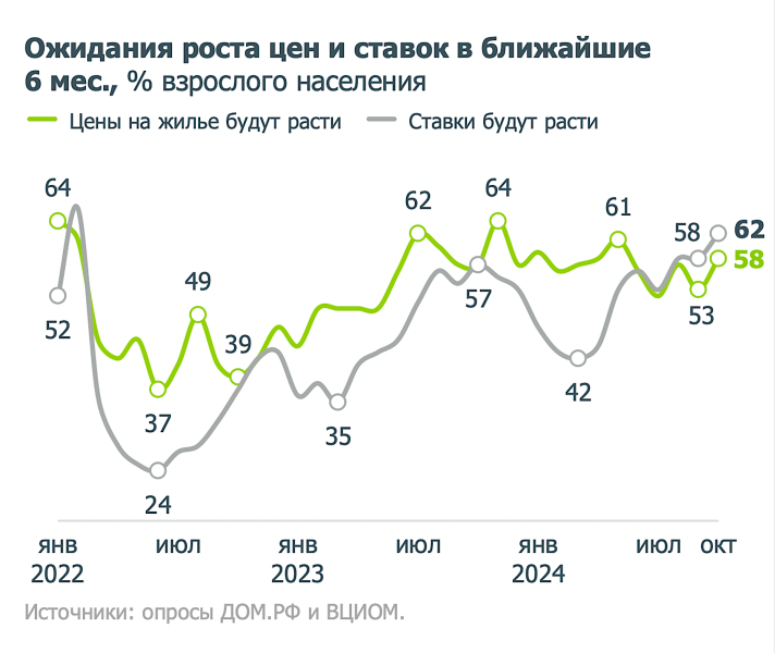 Минимальная доля россиян сочла условия для покупки жилья хорошими