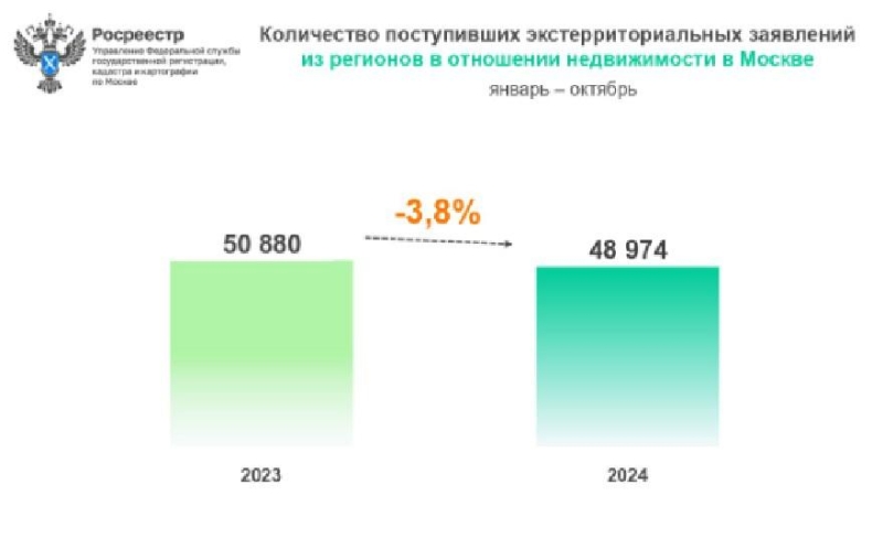 Названы регионы, жители которых чаще всего покупали жилье в Москве