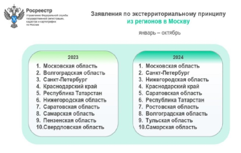 Названы регионы, жители которых чаще всего покупали жилье в Москве