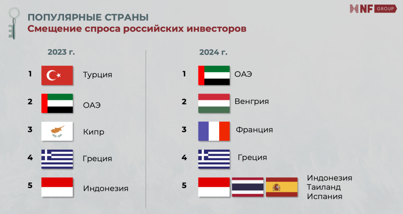 ОАЭ стали лидером по спросу на зарубежную недвижимость у россиян в