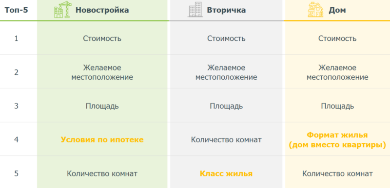 Половина покупателей не смогли найти жилье, соответствующее их