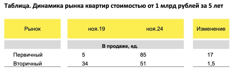 Предложение ультрадорогих квартир в новостройках Москвы выросло в 17