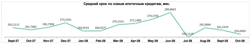 Россияне стали брать ипотеку на меньшие суммы и на более короткие