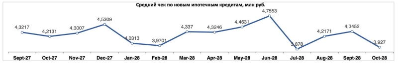 Россияне стали брать ипотеку на меньшие суммы и на более короткие