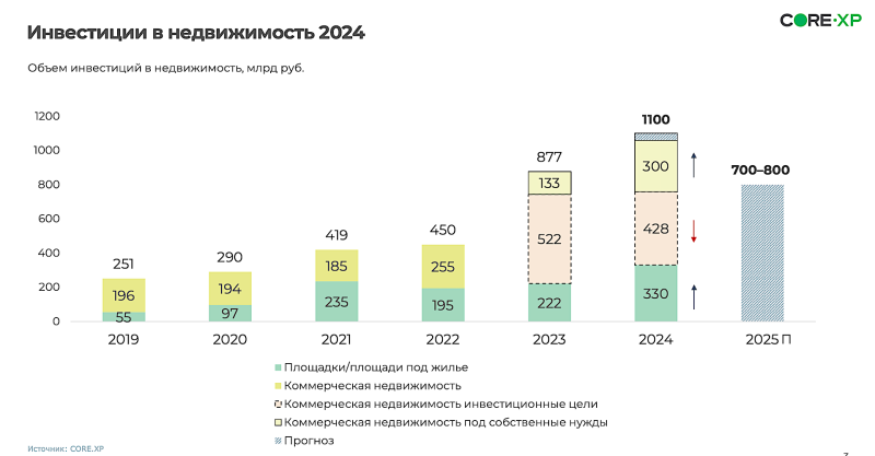 Аналитики дали прогноз по инвестициям в недвижимость на 2025 год