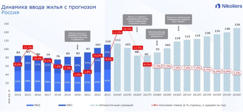 Аналитики назвали возможный срок активизации строительства жилья в