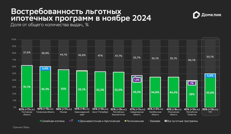 «Домклик» оценил, как изменилась востребованность льготной ипотеки