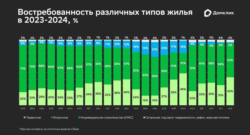 «Домклик» оценил, как изменился спрос на жилье во втором полугодии