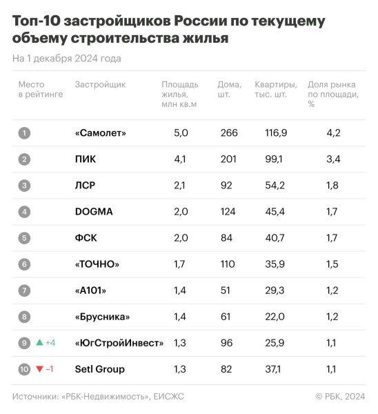 Назван топ-10 девелоперов России по объемам строительства жилья