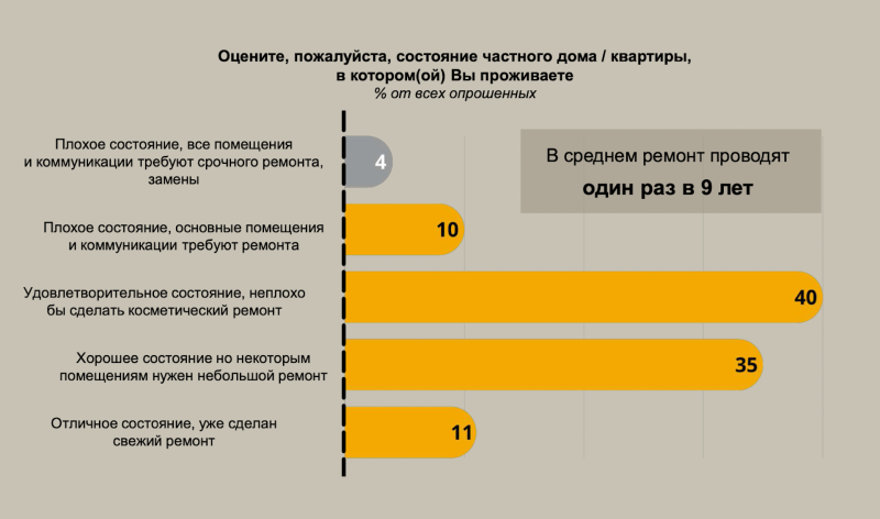 Почти 90% россиян заявили, что их жилье нуждается в ремонте