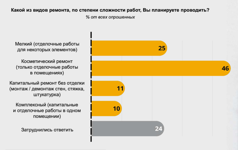 Почти 90% россиян заявили, что их жилье нуждается в ремонте