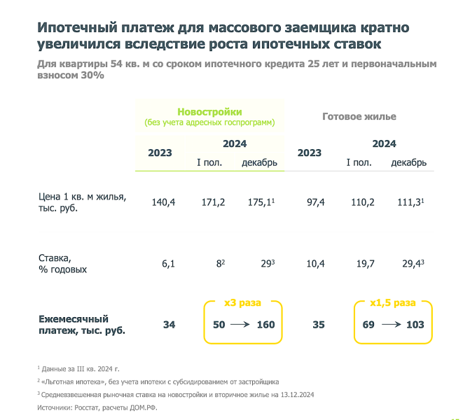 Ипотечный платеж за новостройку в 2024 году вырос втрое