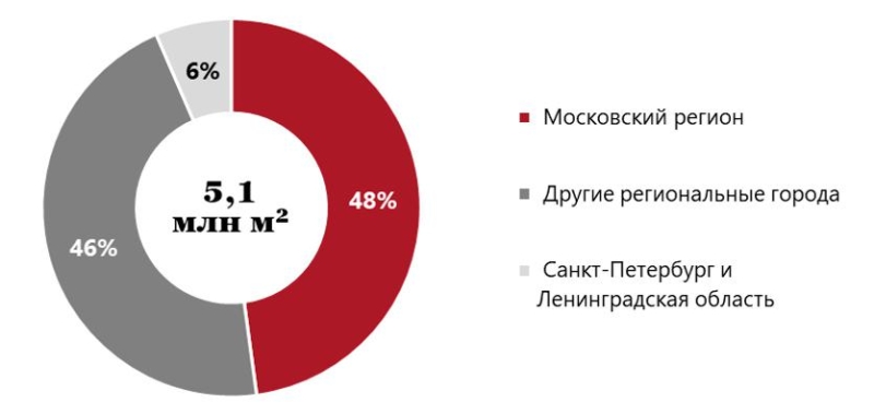 NF GROUP заняла 55% рынка индустриальной и складской недвижимости