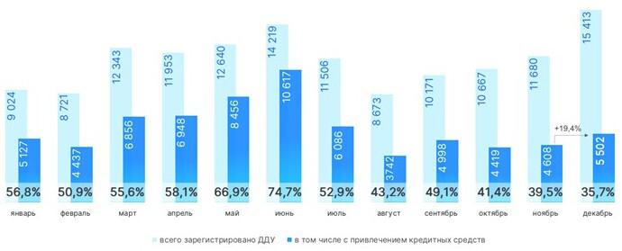 Росреестр сообщил о снижении ипотеки с новостройками Москвы за год