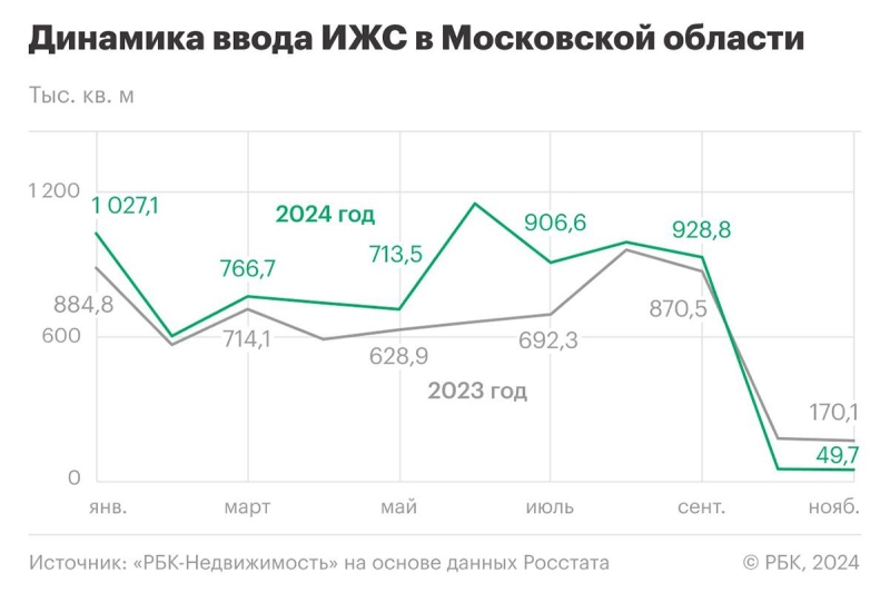 Рост цен и снижение спроса: что ждет рынок ИЖС Подмосковья в 2025 году