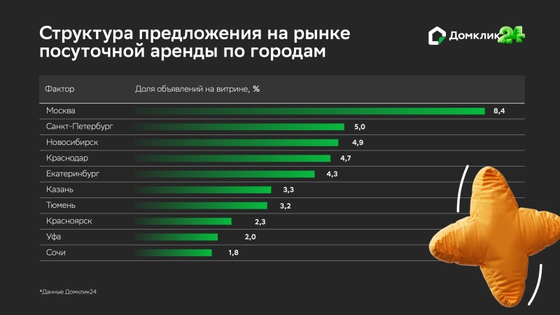 В «Домклик» назвали основные критерии выбора жилья для посуточной