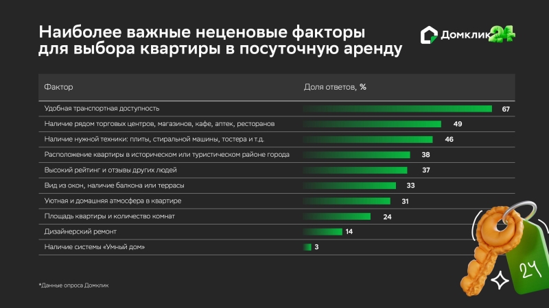 В «Домклик» назвали основные критерии выбора жилья для посуточной