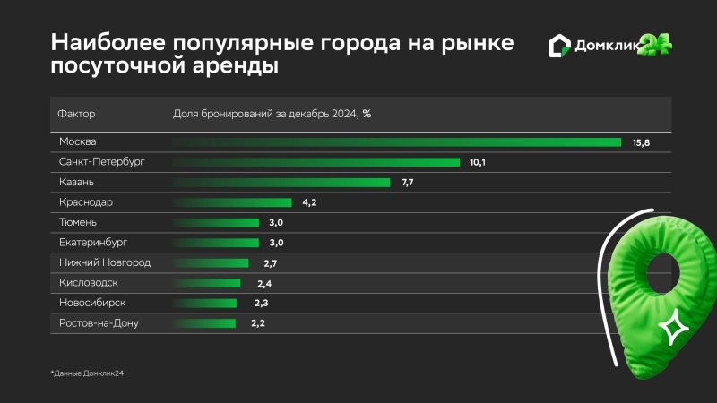 В «Домклик» назвали основные критерии выбора жилья для посуточной