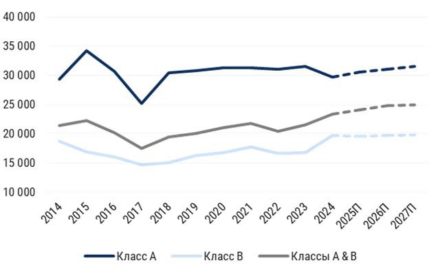 Аренда офисов классов А и В в Москве подорожала на 9% за год