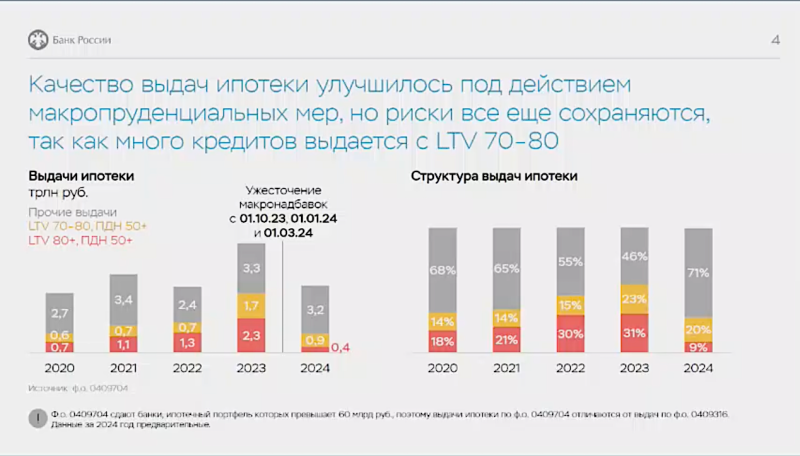 ЦБ отметил резкое сокращение доли высокорискованной ипотеки в 2024