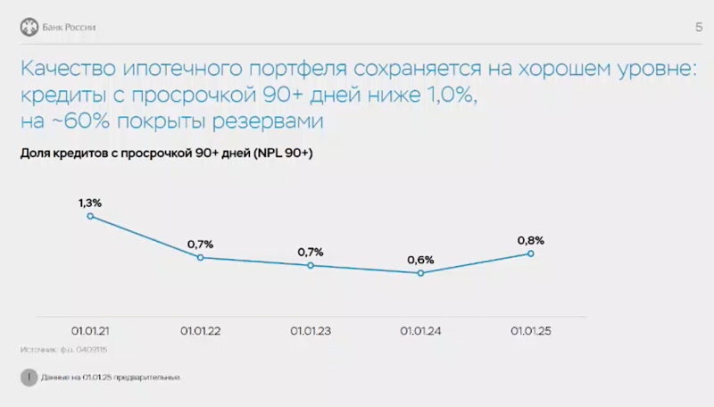 ЦБ отметил резкое сокращение доли высокорискованной ипотеки в 2024