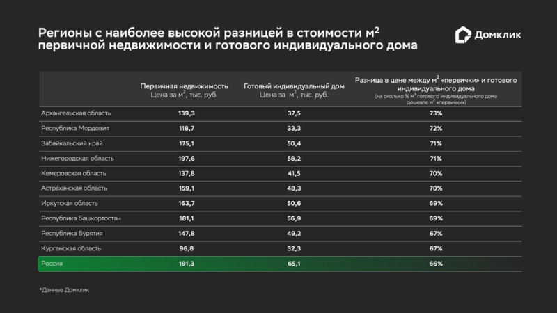 «Домклик» назвал разницу в ценах на частные дома и новостройки в