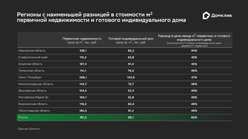 «Домклик» назвал разницу в ценах на частные дома и новостройки в