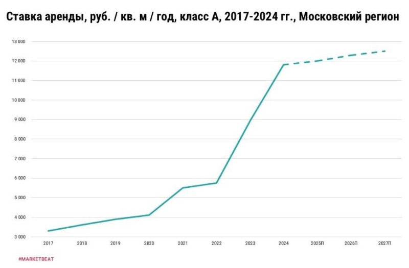 Эксперты сообщили о рекорде цен на аренду складов Московского региона