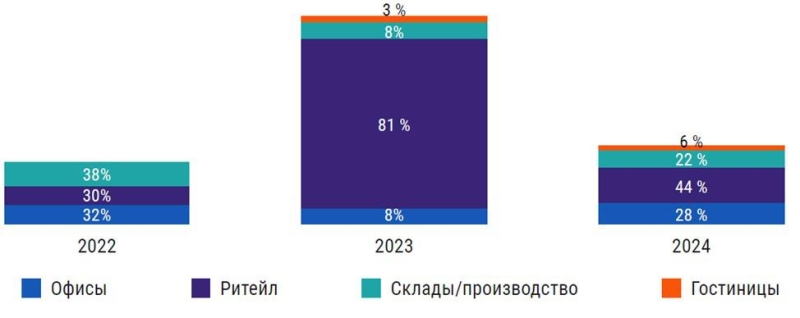 Объем вложений в коммерческую недвижимость вырос в 2,5 раза за два