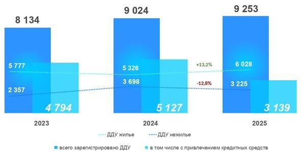 Спрос на ипотеку в новостройках Москвы снизился за год почти на 40%