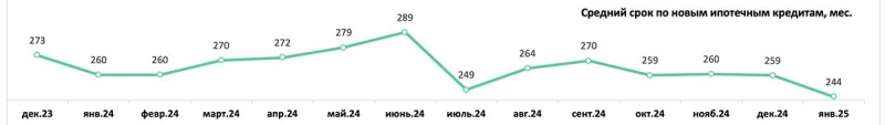 Средний срок ипотечного кредитования сократился более чем на год