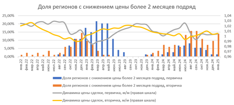 В «Домклик» назвали регионы с самым дорогим и дешевым жильем в 2025