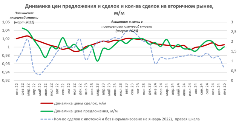 В «Домклик» назвали регионы с самым дорогим и дешевым жильем в 2025