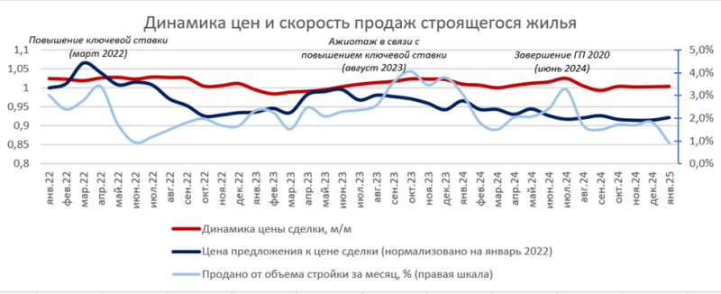 В «Домклик» назвали регионы с самым дорогим и дешевым жильем в 2025