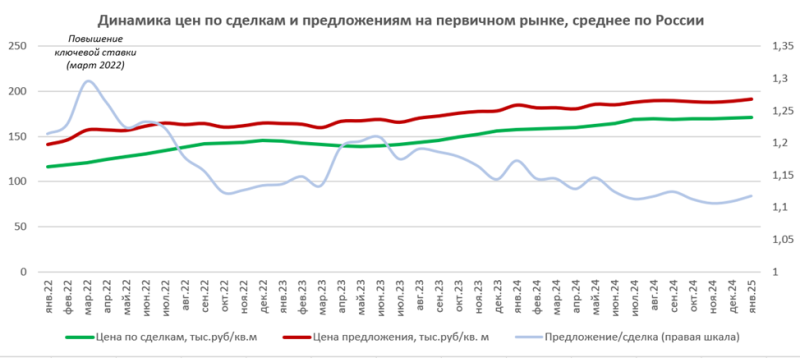 В «Домклик» назвали регионы с самым дорогим и дешевым жильем в 2025