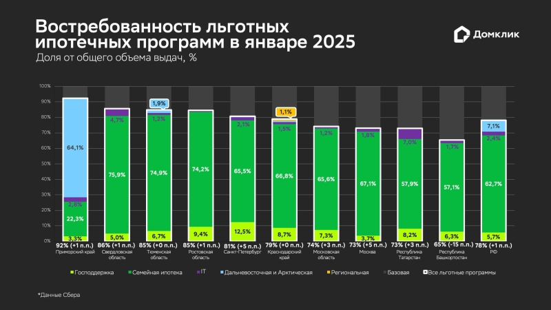 В «Домклик» оценили рост доли льготной ипотеки в 2025 году