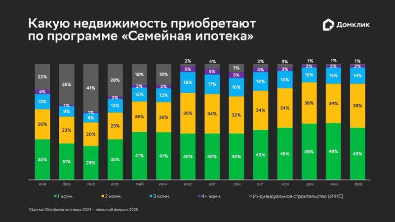 В «Домклик» оценили выдачи по «Семейной ипотеке» в 2025 году