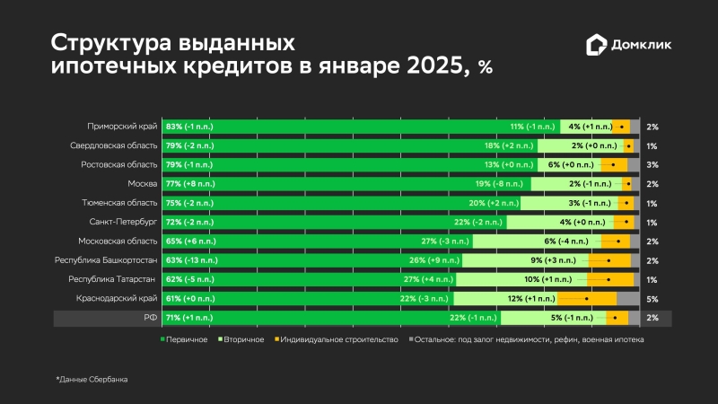 В «Домклик» отметили январский рекорд доли новостроек в ипотечной