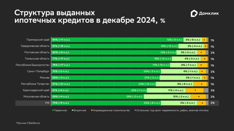 В «Домклик» отметили январский рекорд доли новостроек в ипотечной