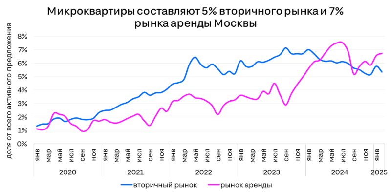 В Москве в 7 раз выросло число микроквартир в аренду с 2020 года