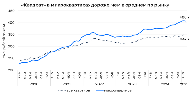 В Москве в 7 раз выросло число микроквартир в аренду с 2020 года