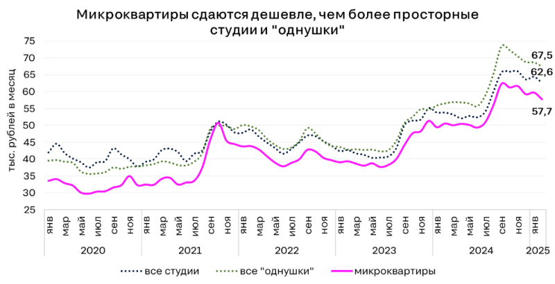 В Москве в 7 раз выросло число микроквартир в аренду с 2020 года