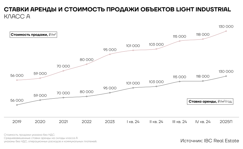 За что инвесторы оценили light industrial и как на этом заработать