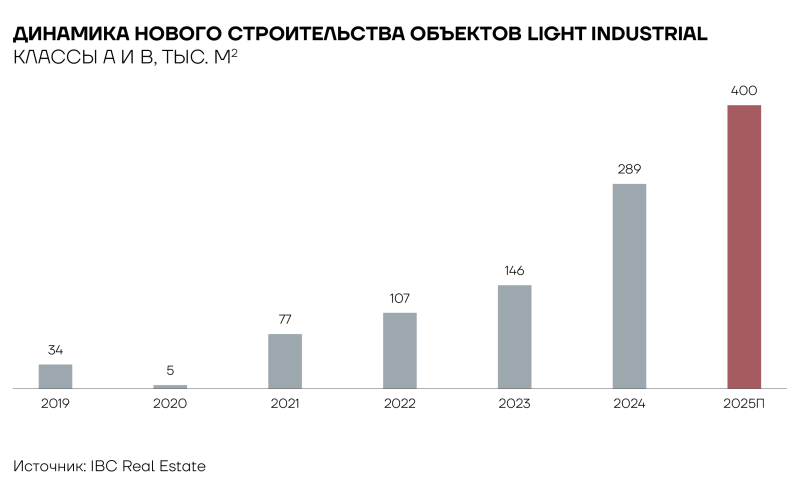 За что инвесторы оценили light industrial и как на этом заработать