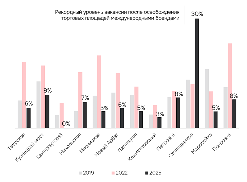 Названы торговые улицы Москвы, где в марте больше всего пустует